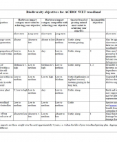 Biodiversity Objectives for Acidic Wet Woodland